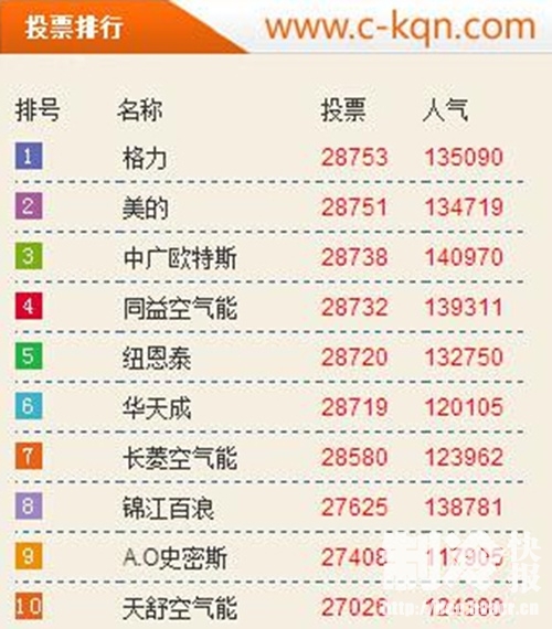 空气能十大排行_2020年空气能热泵十大品牌入选名单(2)