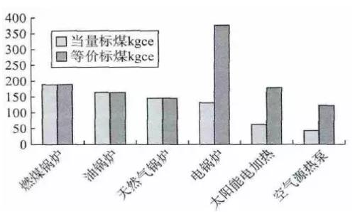 图2 不同采暖方式能哪对比