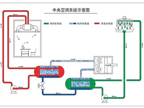 应在冷却水系统中安装立式除污器   目前全国各地的冷水机组中央空调