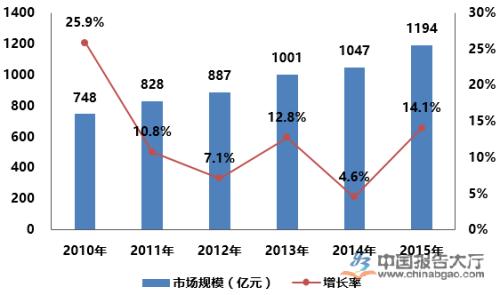 2013年市场的宏观分析_IDC预测：2013年中国信息和通信技术市场的十大趋势(2)