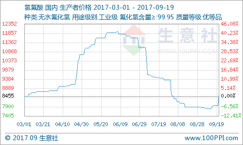 环保压力下氢氟酸迎来春天