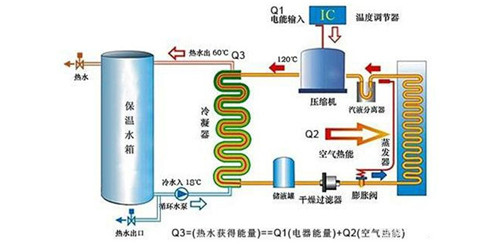 空气能热水器是运用热泵工作原理制热,与空调制冷原理_空气能热水器是