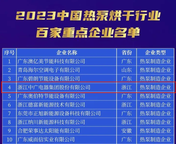 中广上榜《2023中国热泵烘干行业百家重点企业》榜单