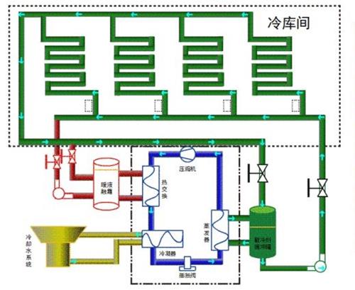 冷库载冷剂间接制冷系统 制冷百科 