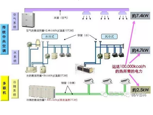 多聯機