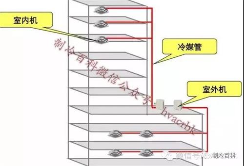 多聯機
