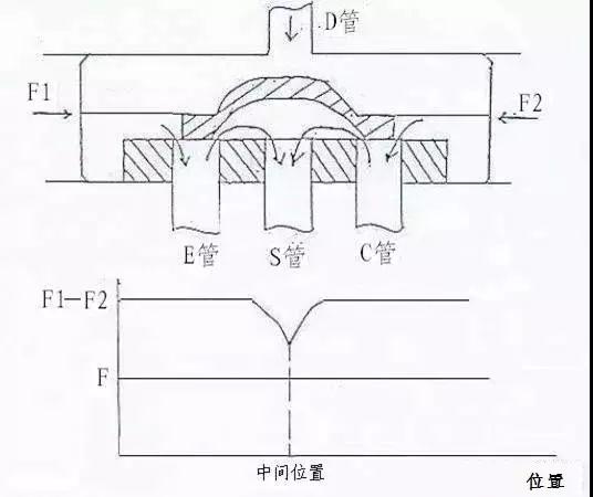 中间位置