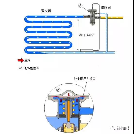 内平衡和外平衡膨胀阀的区别与选择