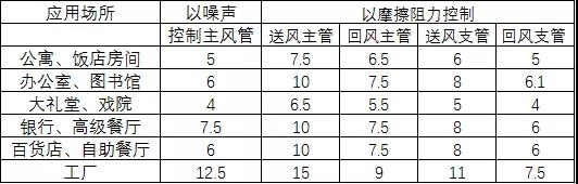 最大允许流速