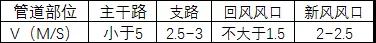 风速