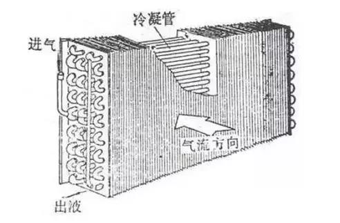 1,风冷/空气冷却式冷凝器