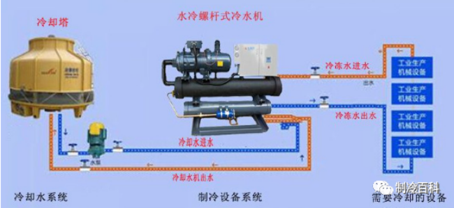 螺杆式冷水机