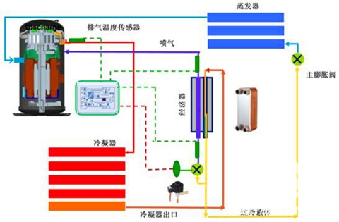 喷气/喷液技术应用大幅拓宽了压缩机的运行范围,保障系统能够在