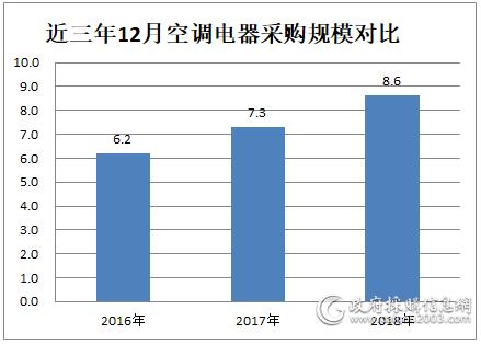 2018年12月空调电器采购额8.6亿