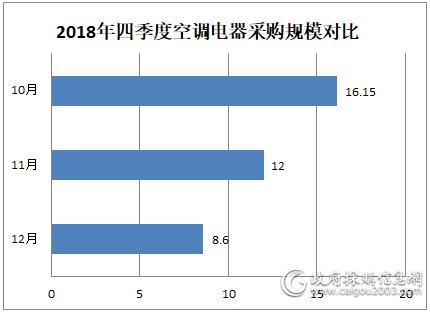 2018年12月空调电器采购额8.6亿