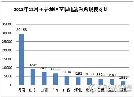 2018年12月空调电器采购额8.6亿