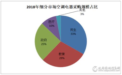 2018年12月空调电器采购额8.6亿