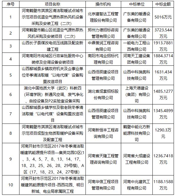 2018年12月空调电器采购额8.6亿
