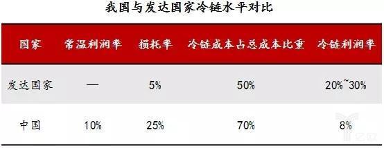冷链
