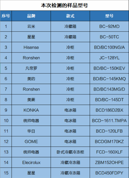 15款冰箱安全性检测,结果出乎意料!
