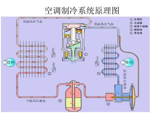 空调制冷系统(R410A)常见故障
