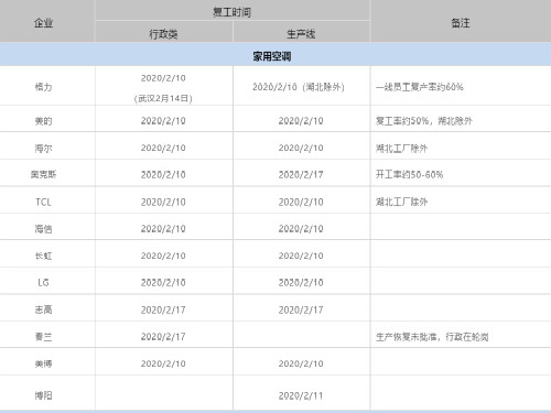 近200家企业复工,最新进展来了