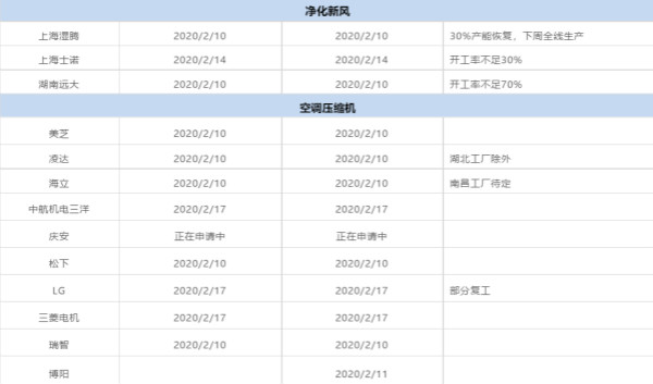 近200家企业复工,最新进展来了