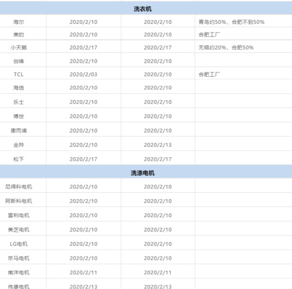 近200家企业复工,最新进展来了