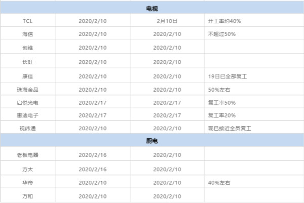 近200家企业复工,最新进展来了