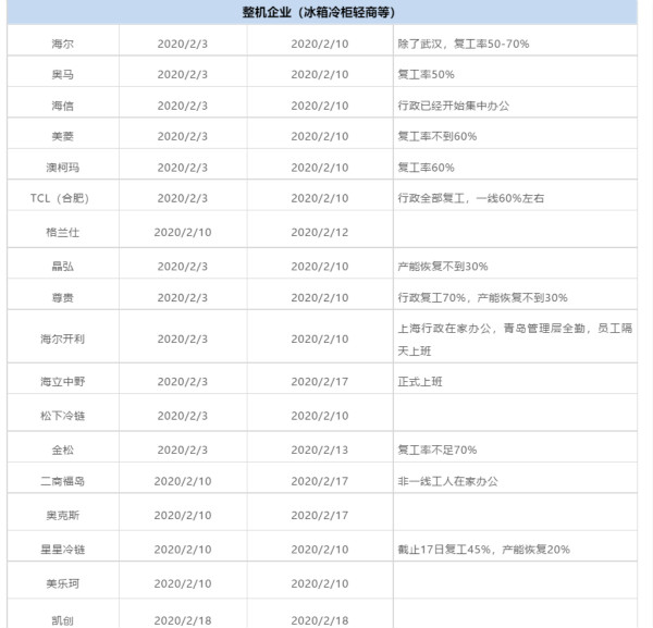近200家企业复工,最新进展来了