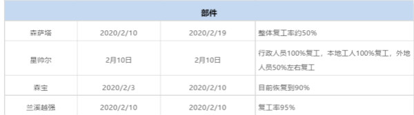 近200家企业复工,最新进展来了