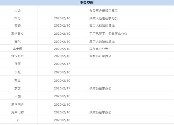 近200家企业复工,最新进展来了