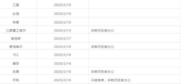 近200家企业复工,最新进展来了