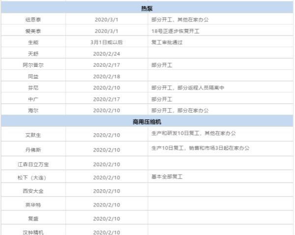 近200家企业复工,最新进展来了