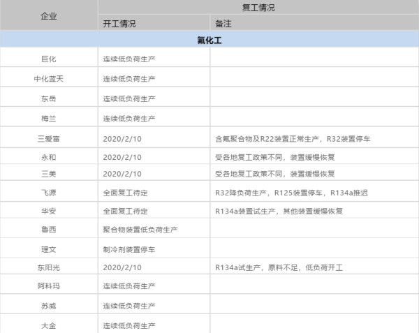 近200家企业复工,最新进展来了