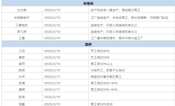 近200家企业复工,最新进展来了