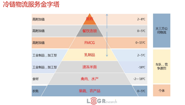 冷链