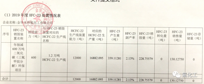 氟化工