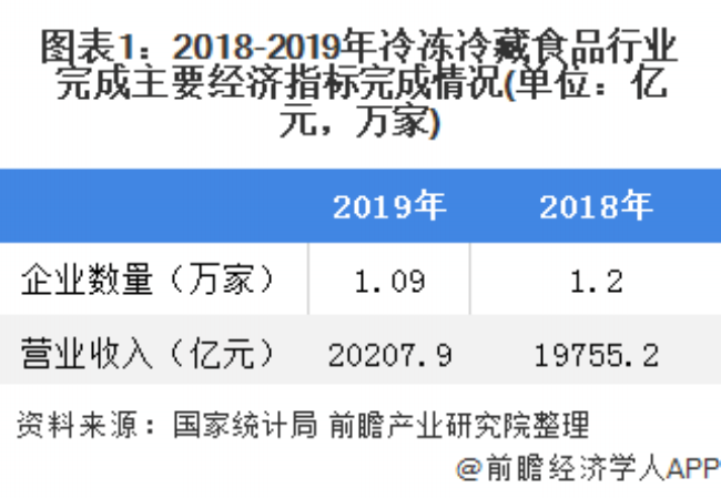 冷冻冷藏