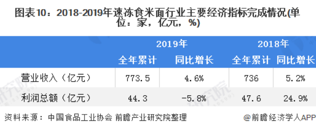 冷冻冷藏