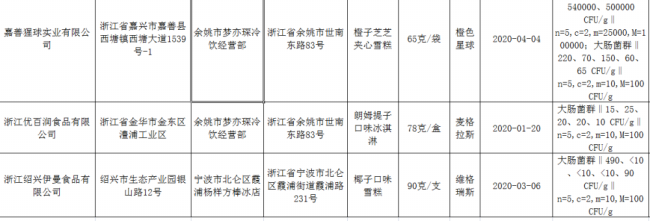 网红雪糕“橙色星球”1批次不合格,称系经销商冷库问题