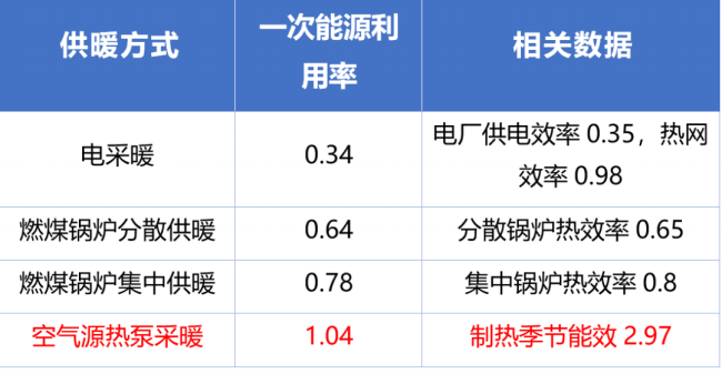 空气源热泵,地源热泵