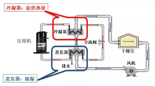 艾默生 热泵烘干