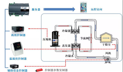 艾默生 热泵烘干
