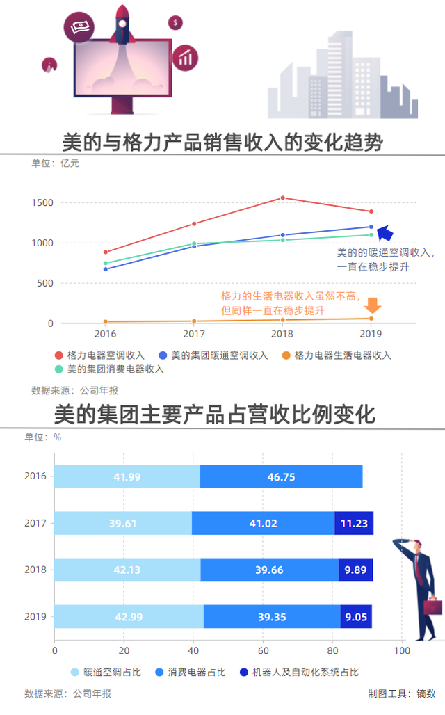 空调 美的 格力