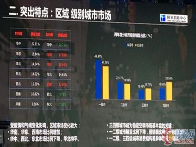 2020五一空调销量排名_格力空调销量多平台第一,2020“霸榜”原因与这三点