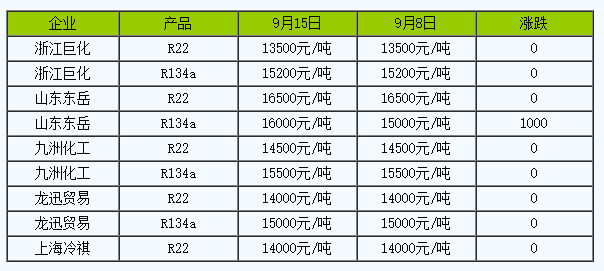 制冷剂R134a均