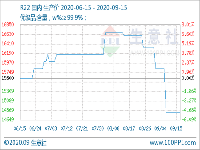 成本支撑 制冷剂R134a大涨 R22暂稳