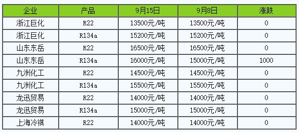 成本支撑 制冷剂R134a大涨 R22暂稳