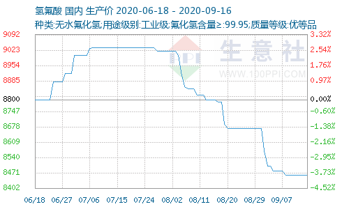 成本支撑 制冷剂R134a大涨 R22暂稳